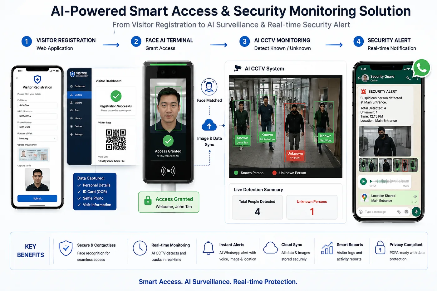 Smart Access & Security Monitoring