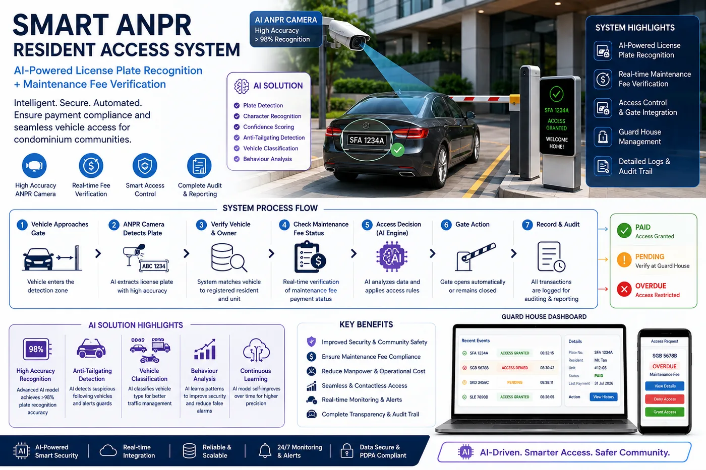 Smart ANPR Resident Access